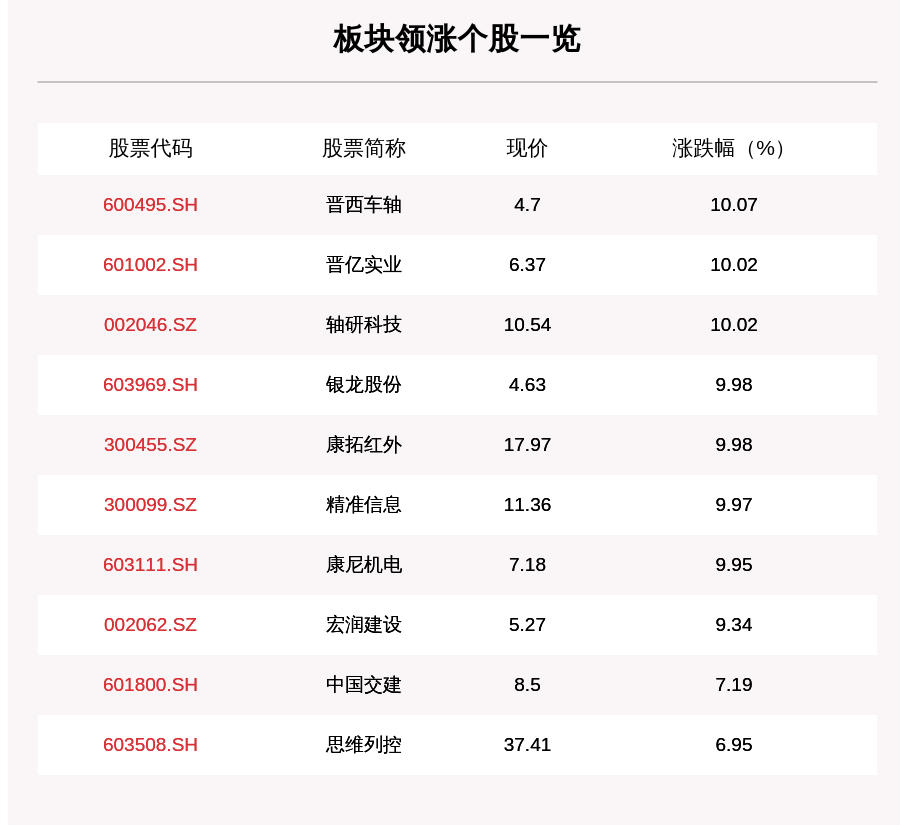 高铁轨交板块：晋西车轴、晋亿实业、轴研科技涨停