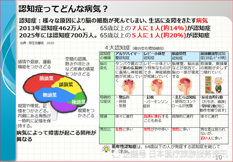 痴呆症 認知症 Dementia 腾讯新闻