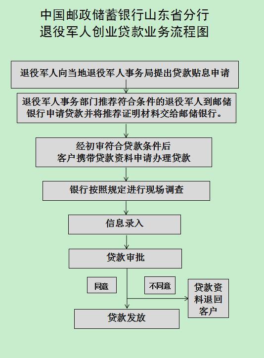 退伍军人创业贷款如何申请(退伍军人创业贷款申请书怎样写)