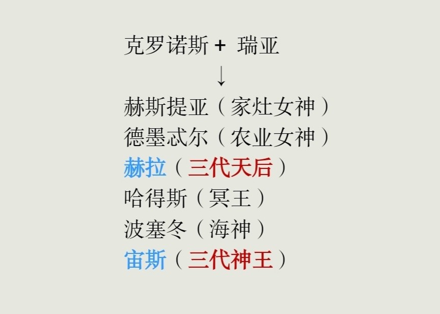 宙斯兄弟姐妹六人