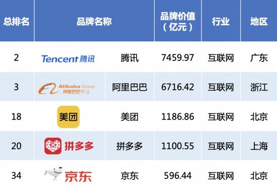 2020中国品牌500强|2020中国品牌500强：华为第一，北京广东上海仍是知名品牌汇聚地
