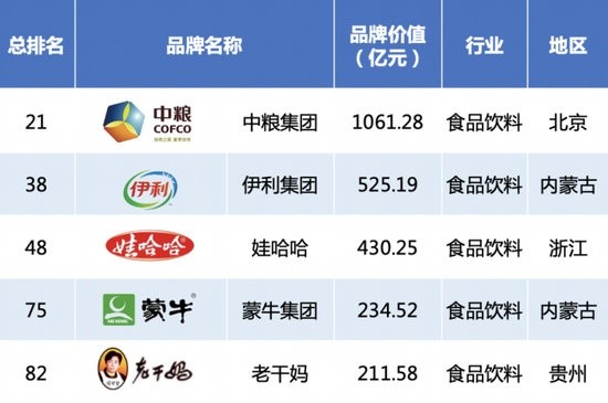 2020中国品牌500强|2020中国品牌500强：华为第一，北京广东上海仍是知名品牌汇聚地