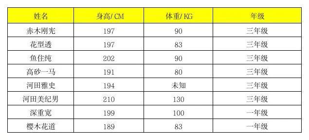 灌篮高手 被樱木打败的希望之星 还值得山王重点培养吗 腾讯新闻