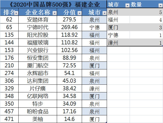 2020中国500强公司排名_2020中国品牌500强发布!福建14家,排全国第九,泉州品