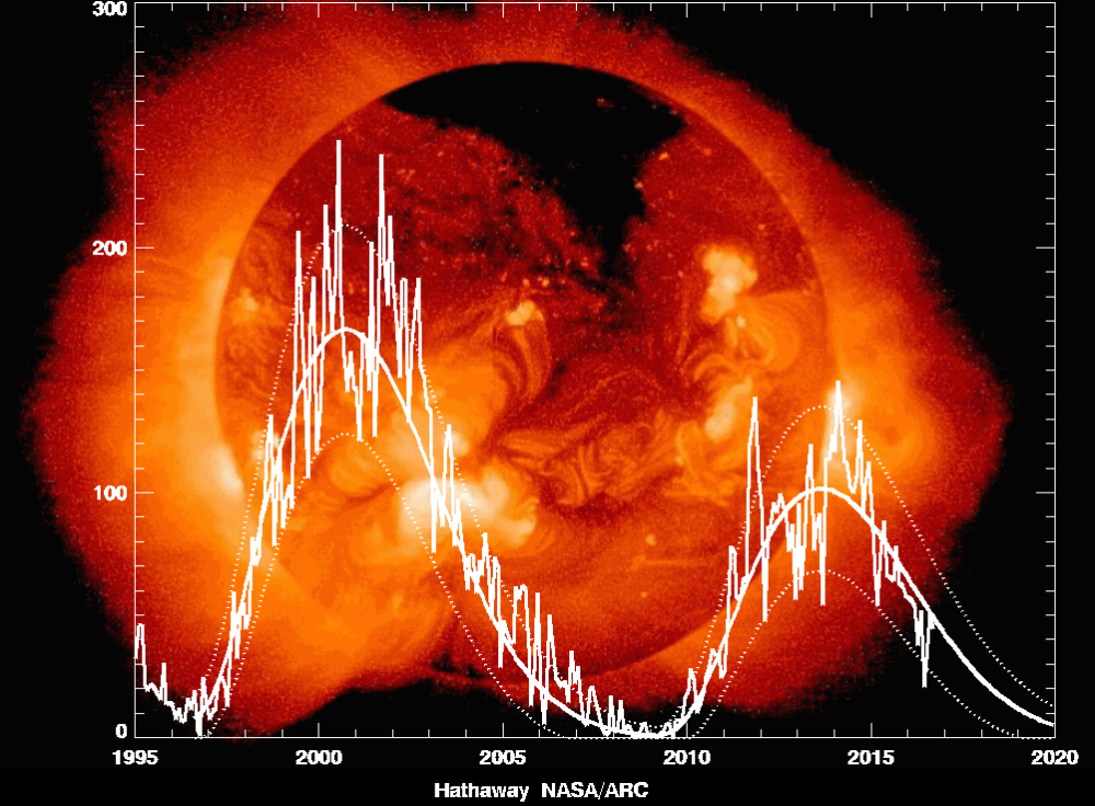 太阳|太阳极小值四连降！科学家困惑无法解释现象，地球要进入小冰河？