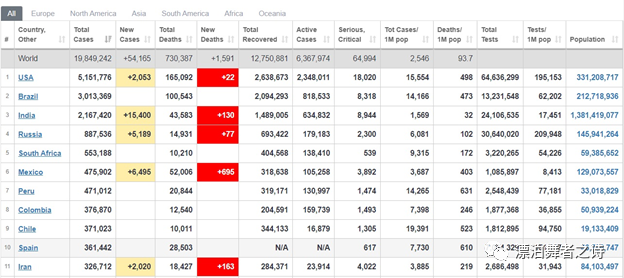 新冠病毒|全球确诊病例数据分析和在海外确诊新冠病毒后怎么办？