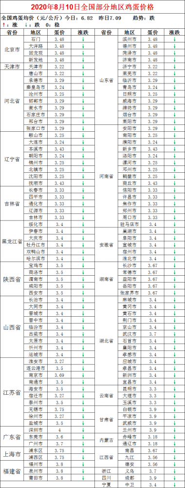 北京|销售不畅 蛋价下滑为主！