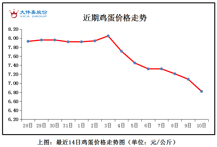 北京|销售不畅 蛋价下滑为主！