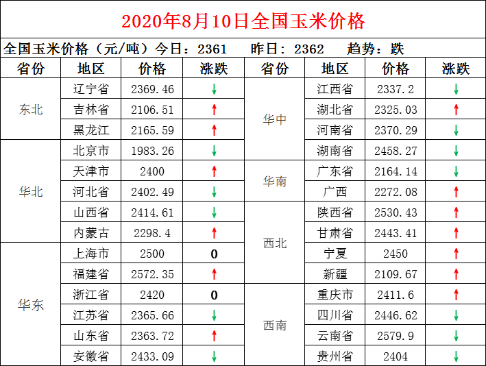 北京|销售不畅 蛋价下滑为主！