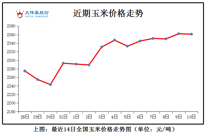 北京|销售不畅 蛋价下滑为主！