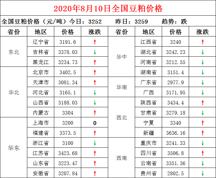 北京|销售不畅 蛋价下滑为主！
