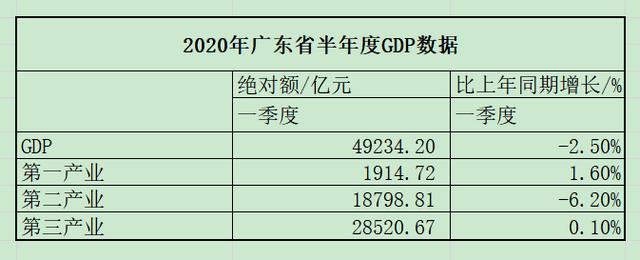 2020一季佛山各区gdp_深圳、广州、佛山、东莞,2020年第一季度人均GDP数据(2)