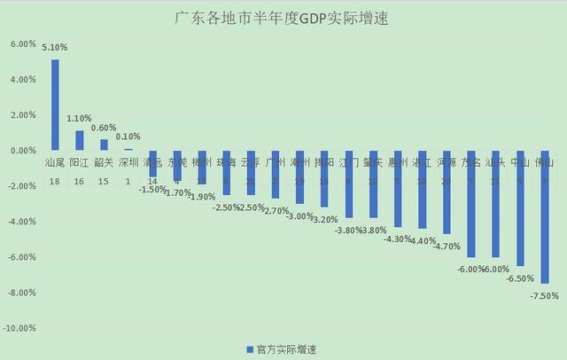 2020年广东各地市GDP发布：汕尾增速第一，中山没落，佛山倒数