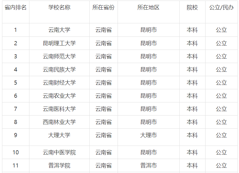 云南的大学的排名_2019-2020云南大学排名_全国第65名_云南第2名(最新)