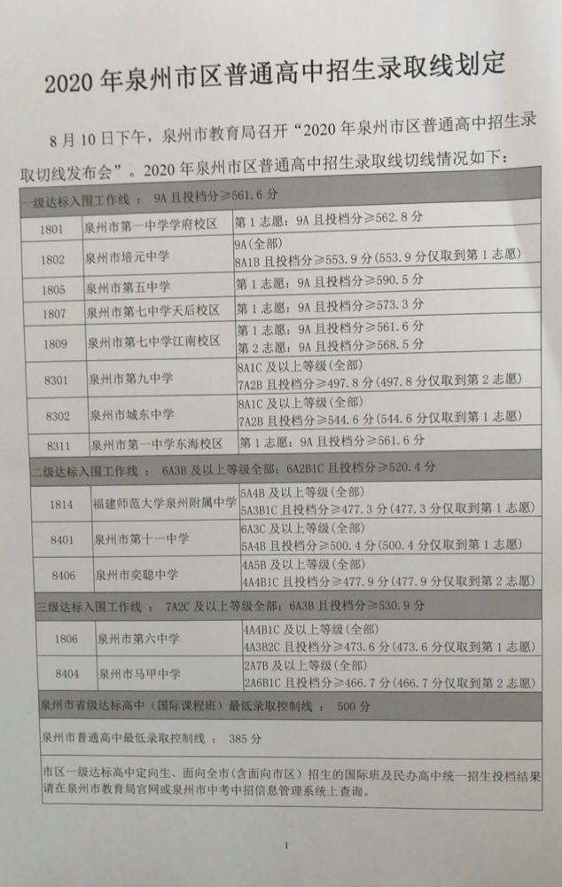 泉州市一級達標高中入圍工作線: 9a且投檔分≥561