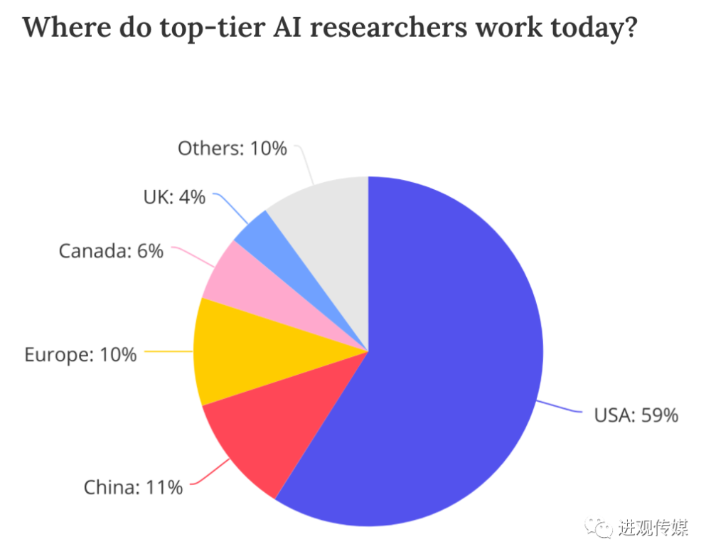 人工智能|调查：中国大脑主导美AI尖端研究，离开他们美玩不转？