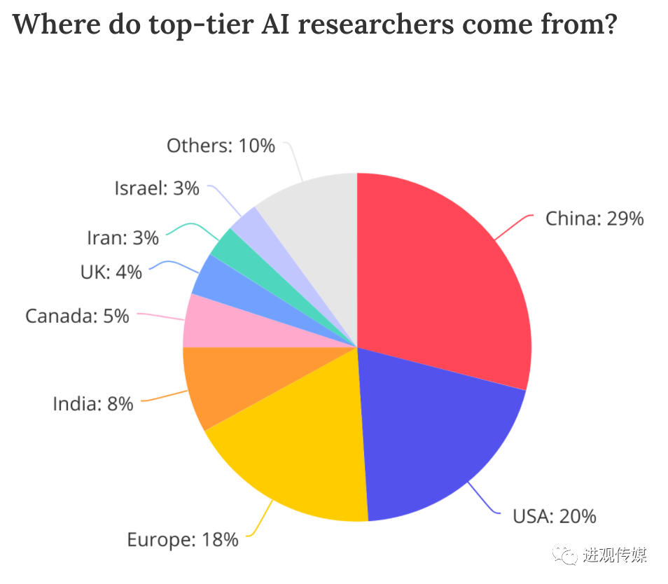 人工智能|调查：中国大脑主导美AI尖端研究，离开他们美玩不转？