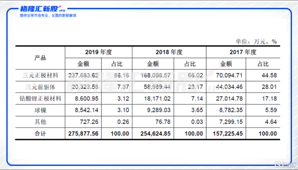 宁德小伙伴 长远锂科冲关科创板 上半年新增订单下滑超六成 长期增长空间堪忧 腾讯新闻