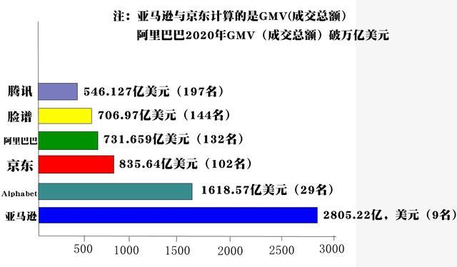 财富500强出炉 全球共有六家互联网企业入榜 中美各一半 互联网企业 世界500强 财富 阿里巴巴 亚马逊 京东