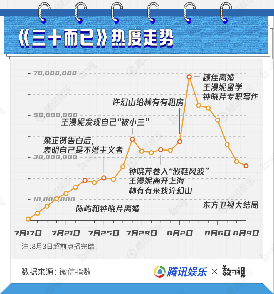 三十而已|一图看完《三十而已》——数据说话，哪个事件才是真·全网爆点？