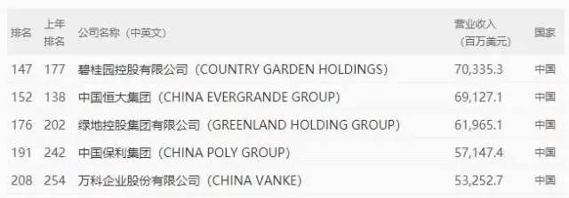 世界五百强财富排名_财富世界500强排名,京东、阿里、腾讯位列其中(2)