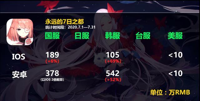 7月国产二次元手游流水一览 崩坏3流水暴涨近两倍 方舟日服爆炸 腾讯网