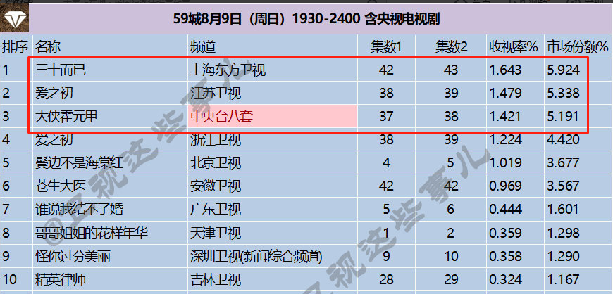 收视率|目前收视率“吓人”三部剧，你若一部都没看，那就太可惜了！