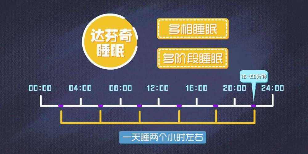 法在每次睡眠中都不可能完成一个睡眠周期,每次都没有进入深度的睡眠