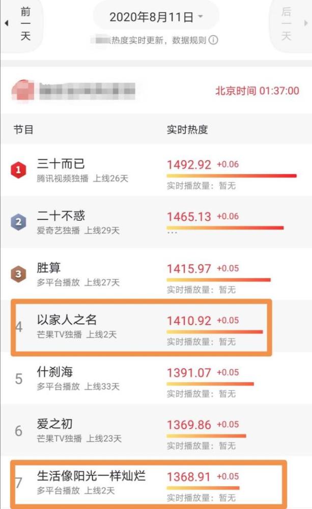收视率|首播收视率破1.2，谭松韵新剧要火，全员演技在线，笑点泪点齐飞