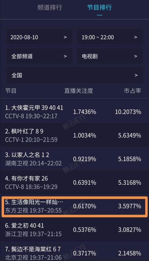 收视率|首播收视率破1.2，谭松韵新剧要火，全员演技在线，笑点泪点齐飞
