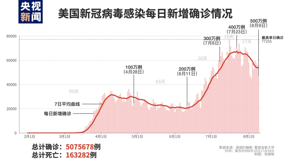 美国_时政|美国确诊病例超507万！两周内约有10万名儿童确诊