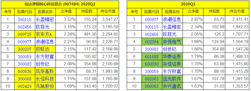 3,信達澳銀科創一年定開混合a(009437)2020-05-29年成立,募集基金規模