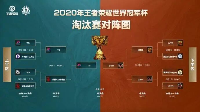 Dyg势如破竹 勇挺世冠总决 Dyg能否再创奇迹 腾讯新闻