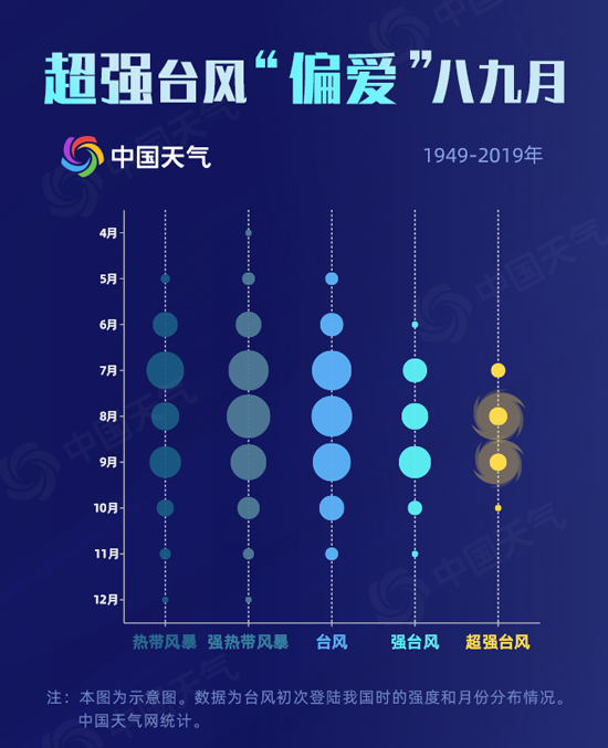 8月台风扎堆来袭数据揭秘我国何时何地最易遭遇台风 腾讯新闻