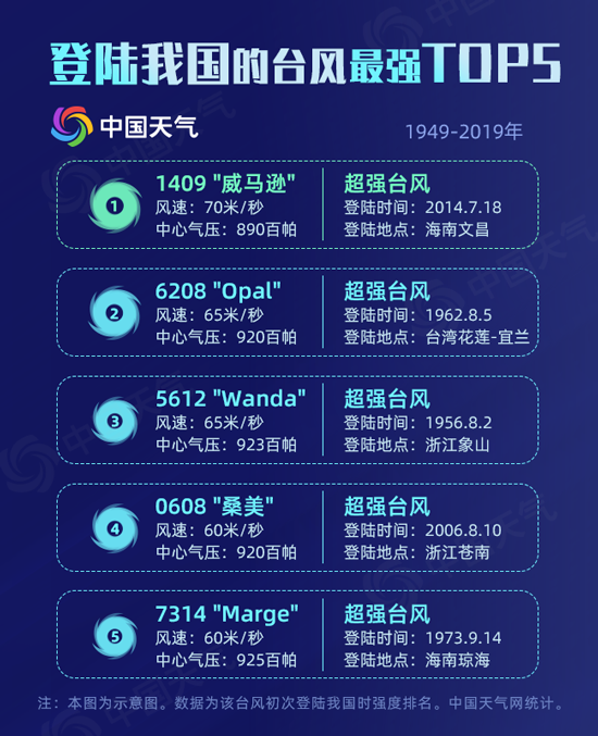 8月台风扎堆来袭数据揭秘我国何时何地最易遭遇台风 腾讯新闻