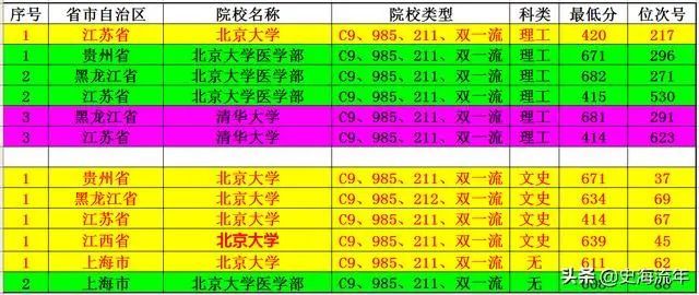 集中曝光 部分省市清华 北大提前批录取分数线异常情况 北京大学 录取分数线 清华大学 北京大学医学部 河南 文史类