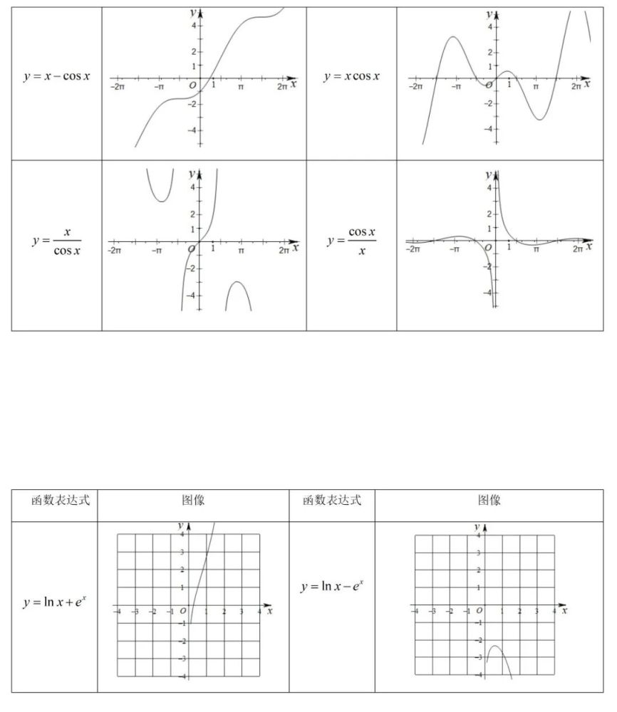 高中數學乾貨高中數學66個常考特殊函數圖像集合