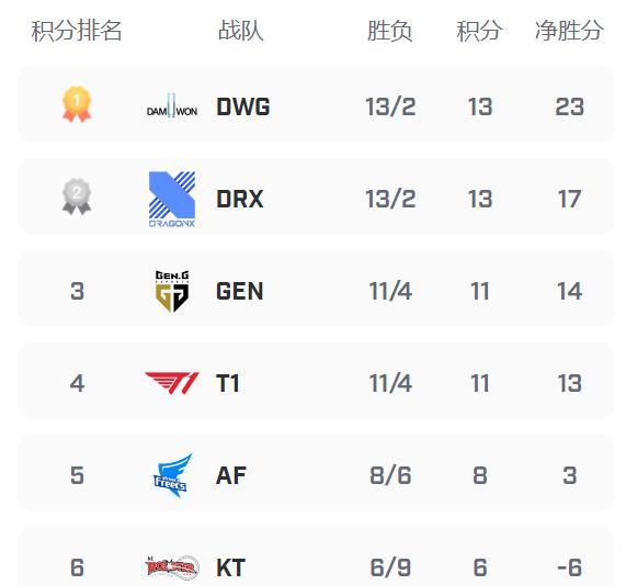 最新一期ESPN排行榜公布，LCK赛区的DWG上升第一，JDG掉到第二