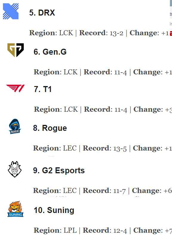 最新一期ESPN排行榜公布，LCK赛区的DWG上升第一，JDG掉到第二