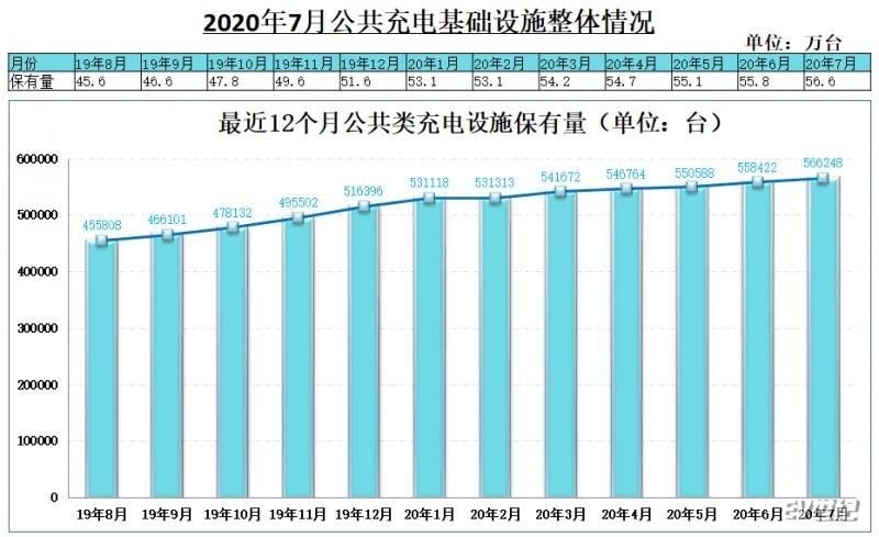 公共充电桩|7月国内新增公共充电桩7834台 同比增长26.8％