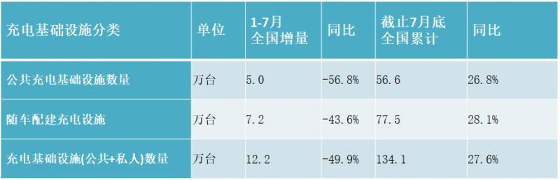 公共充电桩|7月国内新增公共充电桩7834台 同比增长26.8％