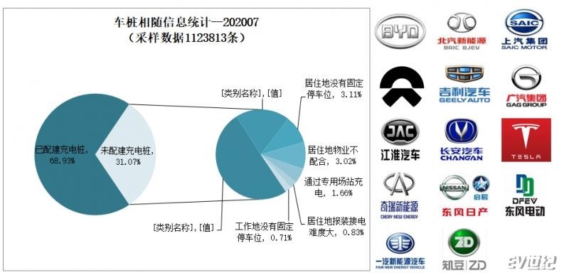 公共充电桩|7月国内新增公共充电桩7834台 同比增长26.8％