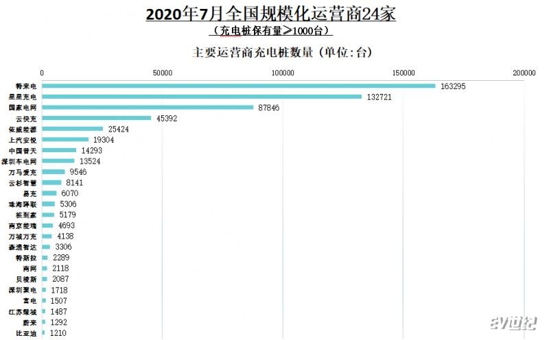 公共充电桩|7月国内新增公共充电桩7834台 同比增长26.8％