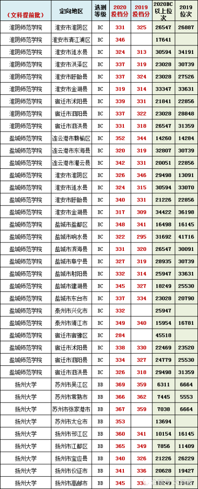 2020江苏文科359分排名_江苏省2020年本科一批各大学排名及分数线(文科
