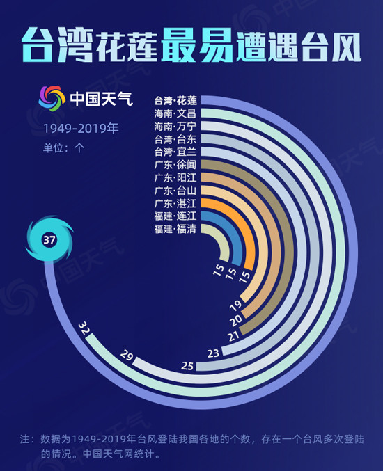 8月台风扎堆来袭数据揭秘我国何时何地最易遭遇台风 腾讯新闻