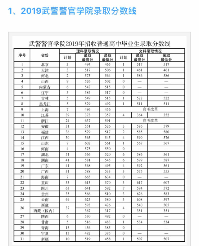 中國刑事警察學校分數線_中國刑事警察學院分數線