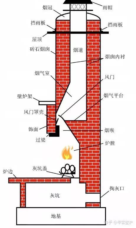 砖砌壁炉建造前所做的功课_腾讯新闻