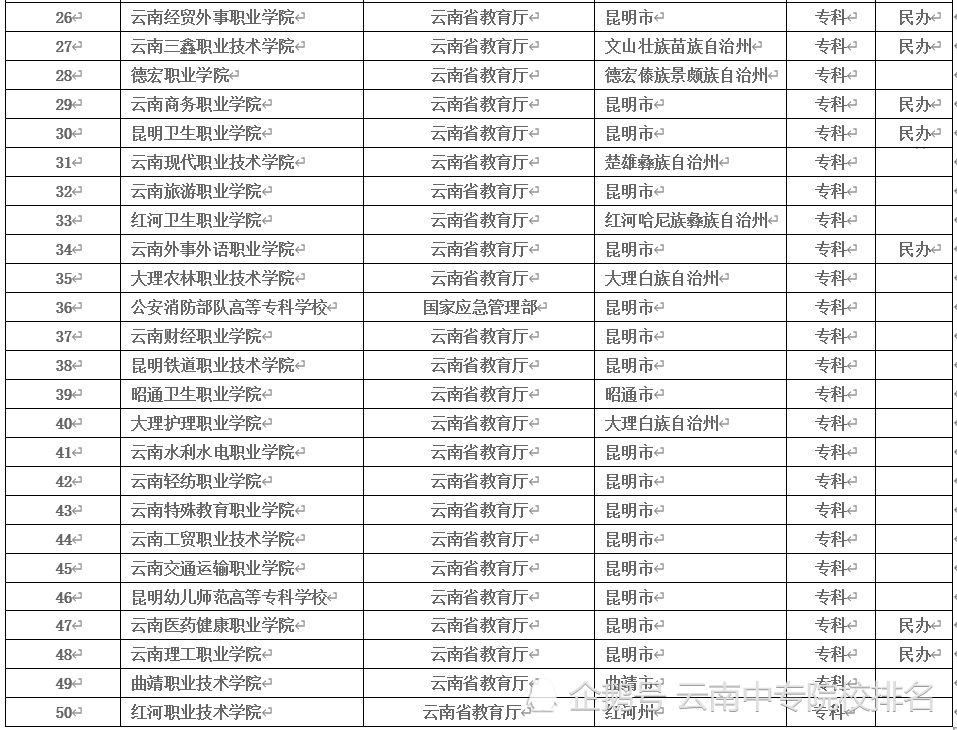云南最好的大专排名_云南省大专院校排名—2020年云南大专院校最新排名