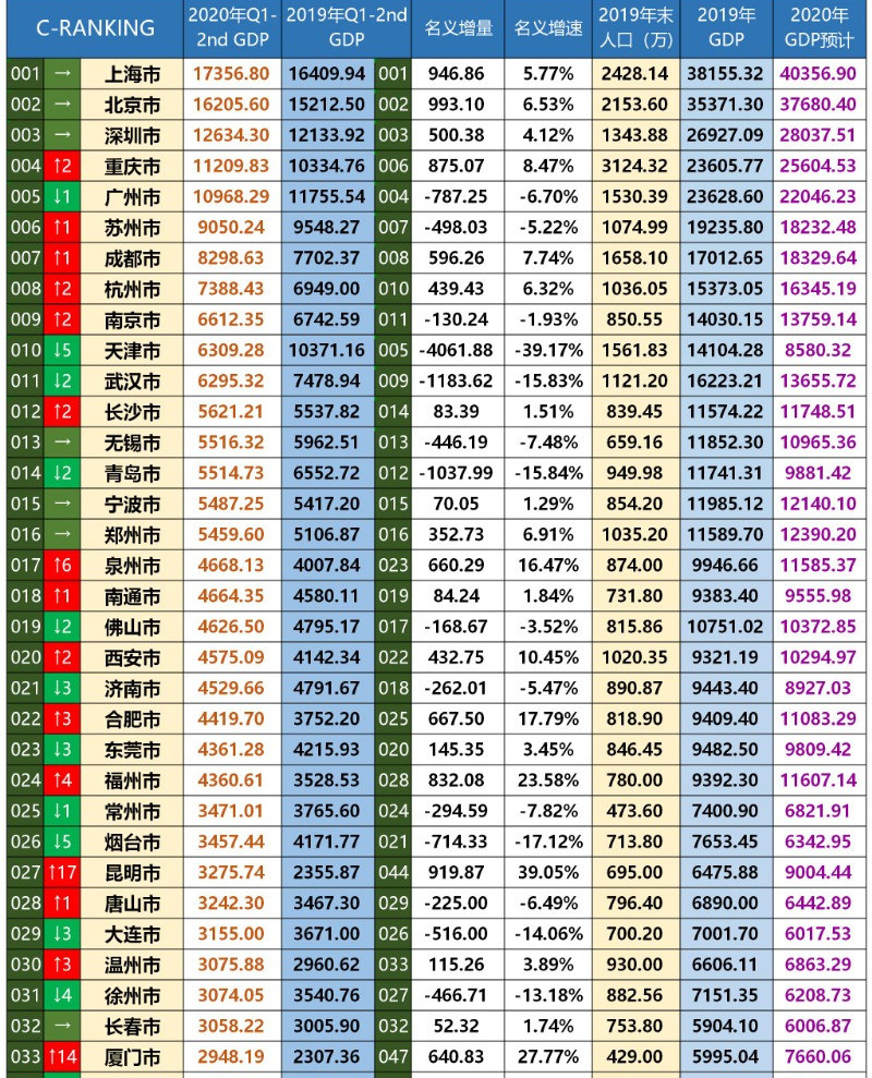 2020上半年gdp城市增排名_2020年城市GDP抢先看:截至目前,已有至少