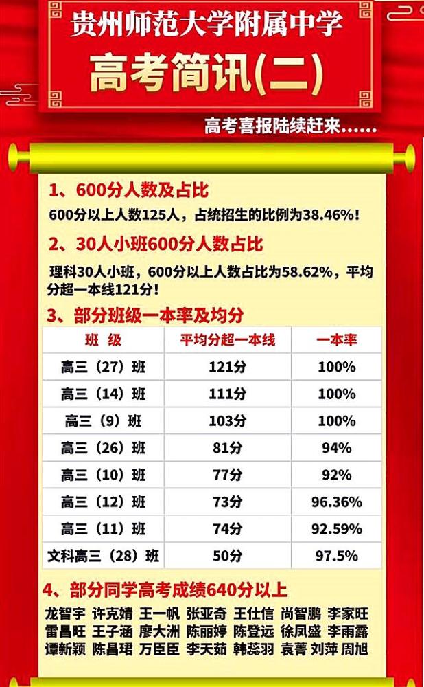 2020贵阳高考排名_2020贵州省高校排名,贵州大学第一位,贵州师大第二位